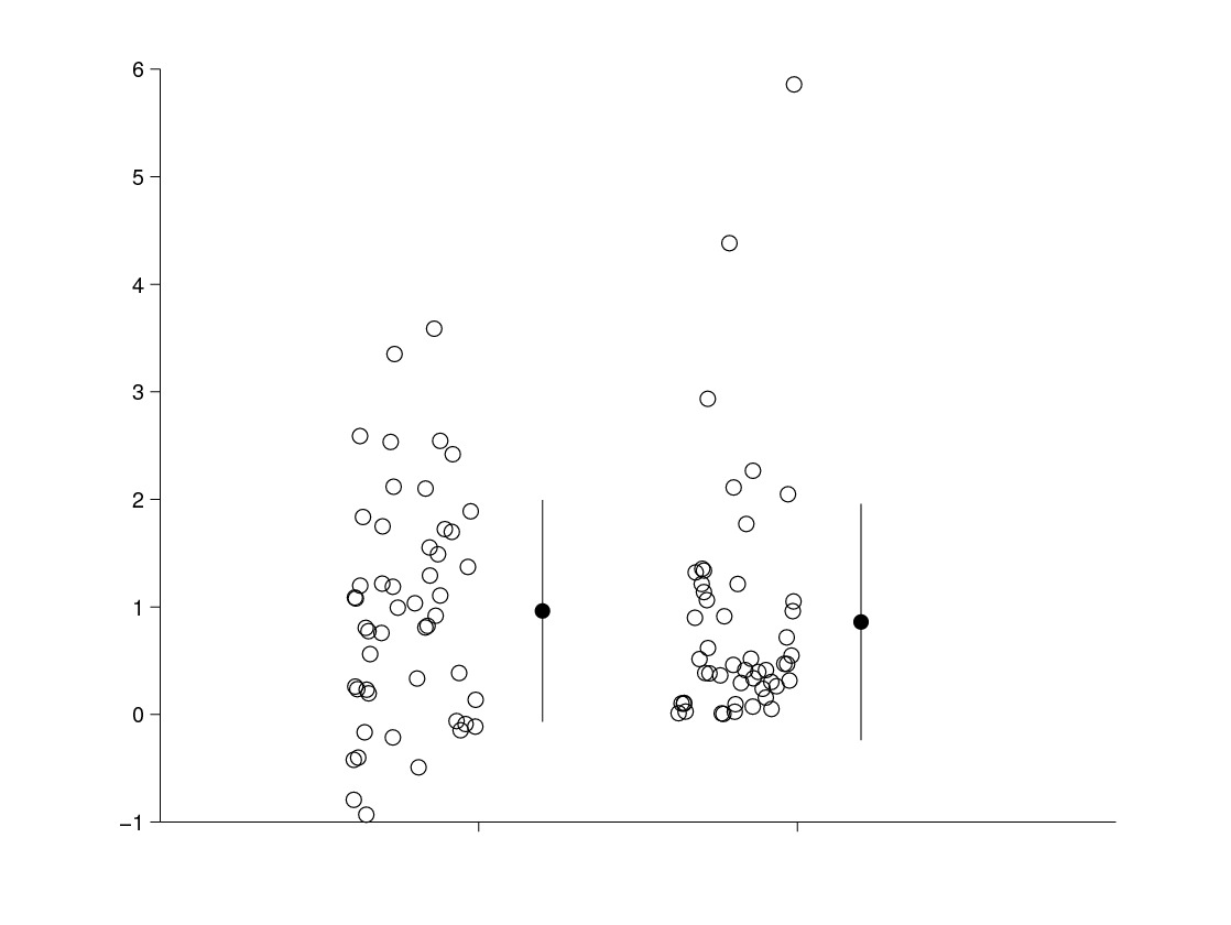 这张图比较了“正态分布”或钟形曲线上的数据点和“伽马分布”上的数据。它们的汇总统计数据类似，但垃圾曲线图说明了它们之间的差异。