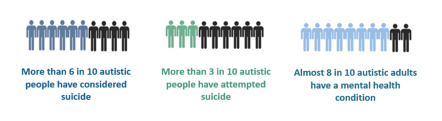 超过6人在10个自闭症人士考虑过自杀，10个以上的自闭症人士试图自杀，近8人在10位自闭症成年人有心理健康状况